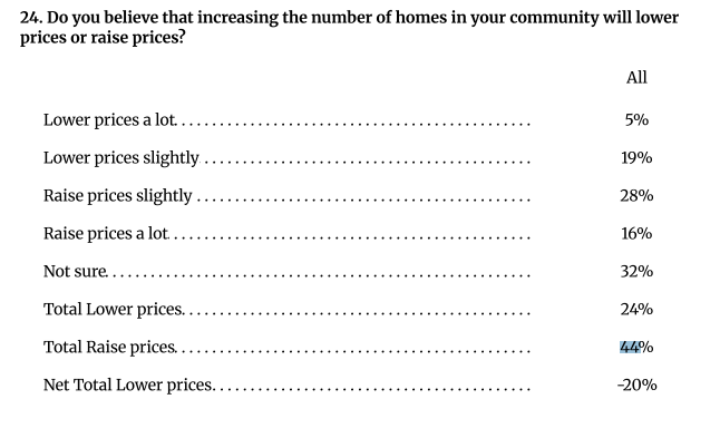 ZacB_MN's tweet photo. A challenge that YIMBY advocates face is that voters just don't understand supply and demand. 44% think building more housing INCREASES prices, while only 24% think it lowers prices https://t.co/SPhWLMnFdL