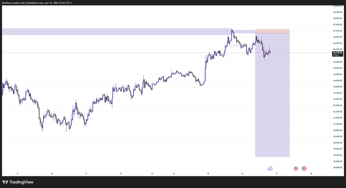 HeisKarl_'s tweet photo. In DJ Khaled's voice "Another one"
$BTCUSD missed entry
structure, liquidity &amp; poi https://t.co/bO9xGS7g54