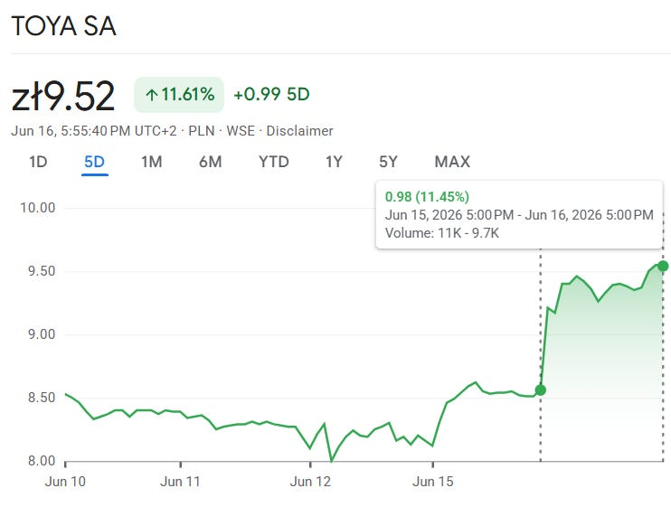 SwissTPortfolio's tweet photo. 🚨 $TOA Toya just opened a buyback tender. Shareholders can sell up to 8.754M shares back to the company for cancellation at 10.00 PLN each.

The window runs 17 to 30 June 2026, with settlement on 3 July. If oversubscribed, allocations are reduced proportionally. Not a takeover, a clean, dated capital-return mechanism.

Defined terms, hard deadline, shares cancelled and value returned. Exactly the kind of mechanical setup we love to surface.

Read us. Join us. Sleep well. ✨