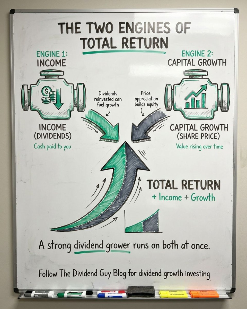 TheDividendGuy's tweet photo. Total return runs on two engines:

1. Income, the dividends in your account.
2. Capital growth, the rising value of your shares.

A strong dividend grower fires both. One engine glides. Two flies. ⚙️

#DividendGrowth https://t.co/MFILvkJBlc