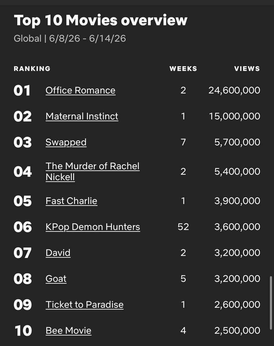 JLoverTrini's tweet photo. “Office Romance” starring Jennifer Lopez and Brett Goldstein spends its 2nd week atop the Netflix Global Top 10 chart 

— It racked up 24.6M views (47.2M hours watched) from June 8-14, bringing its total to 45.5M views 🔥 https://t.co/B2SEsxR8M3