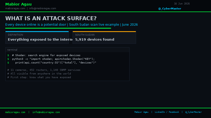_CyberMaster's tweet photo. Your attack surface is every device you have connected to the internet. Cameras, routers, servers — if it has an IP, it can be found. South Sudan alone has 5,919 exposed devices. Know your perimeter. #CyberSecurity #InfoSec https://t.co/wQBeL2SJQF