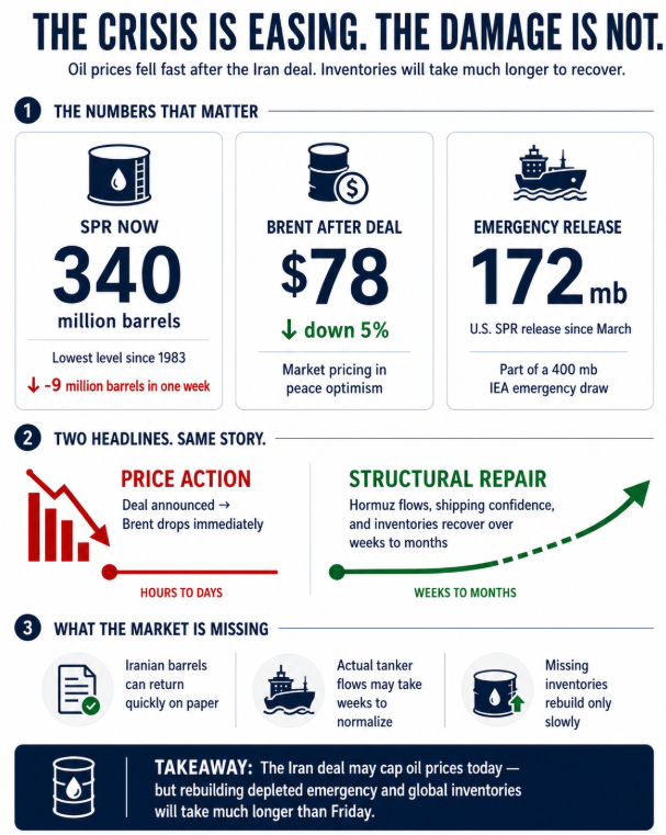jackprandelli's tweet photo. 🚨The US SPR just dropped ANOTHER 8.330 million barrels in a single week its lowest level since 1983. 

The Iran deal is being signed Friday. 

The emergency is still happening right now🛢️⚡

Week after week. 
Consecutive draws... No pause⚠️

The US has released 172 million barrels since March as part of a coordinated 400 million barrel IEA emergency draw the largest intervention in IEA history.

And the bleeding hasn't stopped 📉

The deal is real. 
The price relief is real. 
The structural damage is still being written  with multiple million barrels at a time⚡

Do not miss the full analysis.  
Link in the comments 👇