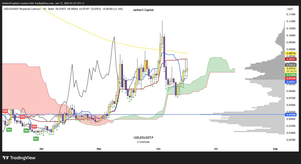 AetherXCapital's tweet photo. @theunipcs Once $USELESS breaks above Kijun and the EMA 200 on the daily chart, it will take off 🚀 https://t.co/wfMBaJ87HL