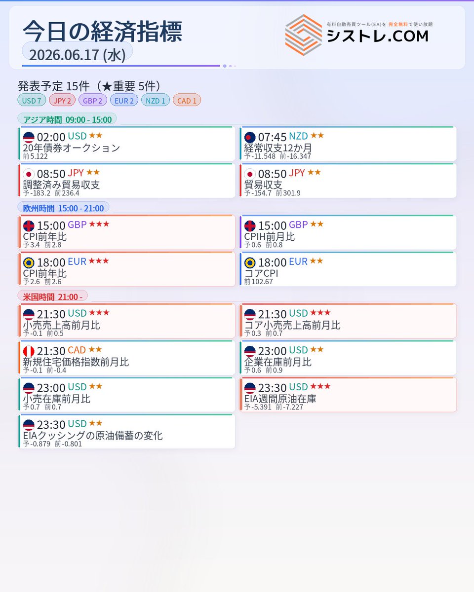 systre_COM's tweet photo. 📅 6/17(水) 本日の経済指標

高重要度🔴 ドル円・ポンド円・ユーロ円に影響する指標が複数。GBP CPIとEUR CPI、USD小売売上高が同日に集中しています。

━━━━━━━━━━━━

⏰ 時間帯で見ると
・15:00頃：英CPI関連（GBP中心）
・18:00頃：欧CPI関連（EUR中心）
・21:30頃：米小売売上高（USD中心）
・23:30頃：EIA原油在庫（原油関連）

前回から数値の変化が予想される指標が多く、特に英CPIの上昇予想に注目が集まります。

EA運用中の方は、ご自身の通貨ペアと発表時間をご確認ください。

今日はどの時間帯が気になりますか？👇