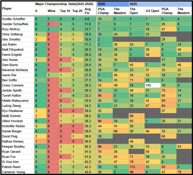 Jager_Bombs9's tweet photo. The 126th U.S. Open at Shinnecock Hills Golf Club is the third major championship of 2026. Let's have a look at the players who have performed the best at majors since the start of last year.

Grab the full sheet here 👇 
https://t.co/UqsBqPZA4Z https://t.co/E8jesD6Duc
