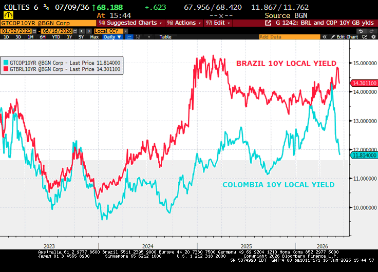 NGurushina's tweet photo. Colombia’s local rates abandoned the “brazilification” scenario with astonishing speed once Abelardo de la Espriella’s odds started to increase – on the mere promise of fiscal consolidation and structural reforms https://t.co/Fd6kZlro4w