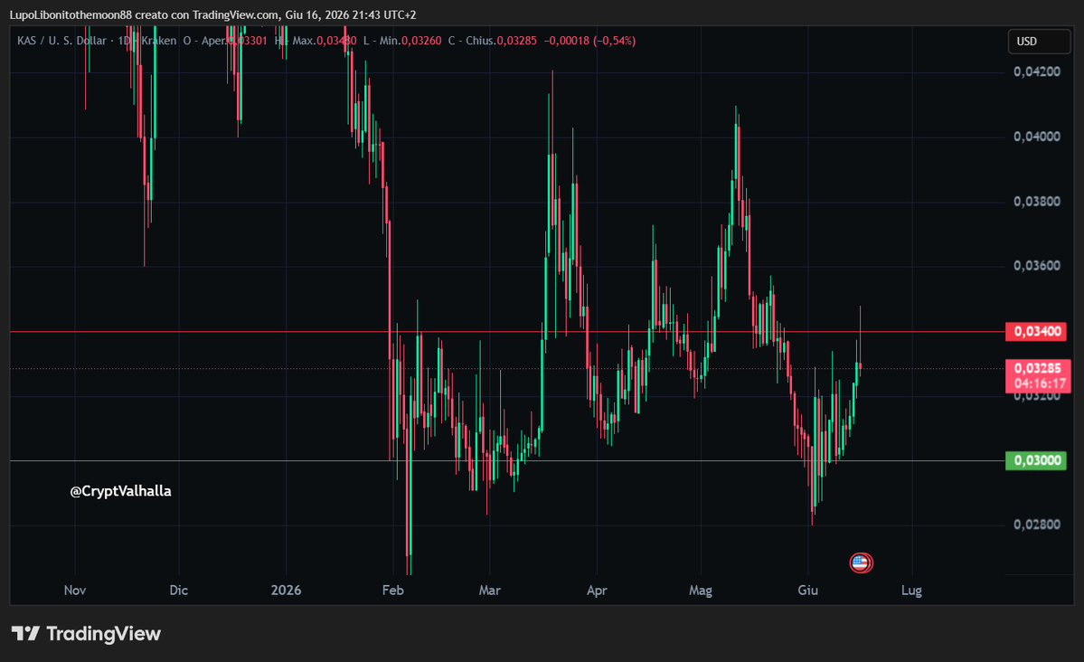 CryptValhalla's tweet photo. 🔷 $KAS — Toccata Hard Fork just activated.

Native tokens + L1 smart contracts now live.

Supply 95% mined. Miner sell pressure near zero.

Break above $0.034 → target $0.054+

The fastest PoW chain is becoming programmable.

Not financial advice. DYOR. 🔱 ☠️

#Kaspa #KAS https://t.co/s2z33xrxBe