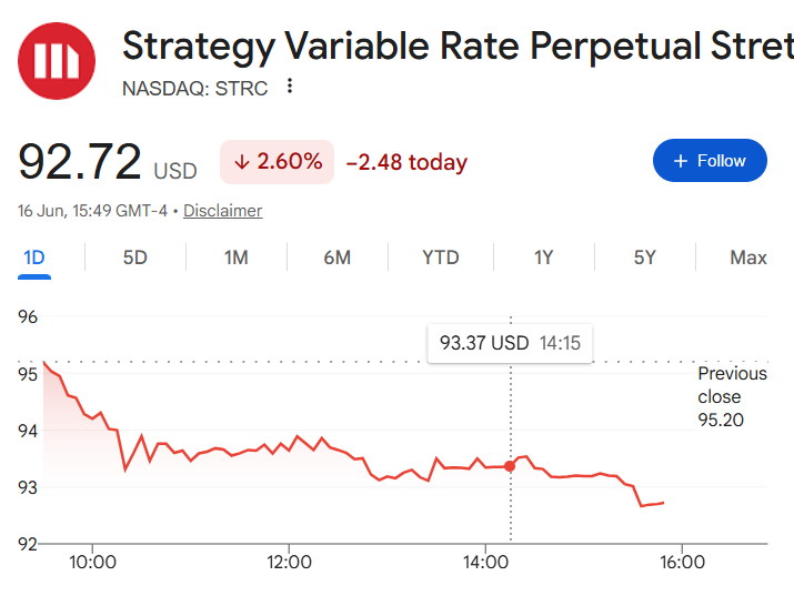 d_1awrence's tweet photo. $STRC is currently $92.72. 

This is severely mispriced, but when the market lacks of understanding, it brings opportunity. 

This an effective dividend yield of 12.4% plus 7.85% capital gain when it returns to par.  

The opportunity is 20.25% annual return. 

There's a very good chance that Strategy increases the dividend rate to help to bring it back to par. I think the market has spoken and they are demanding a higher rate.

If they do, that effective annual return is even higher. 

The alternative is to buy $SATA at par and get 13%. 

I like the idea of daily dividends, but not 7% better.

$STRC is the better buy at this point, in my opinion.

The market is completely irrational.