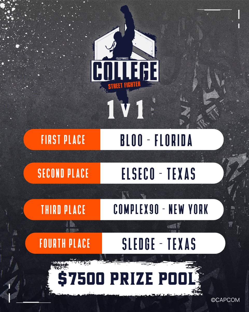 playvs_college's tweet photo. Congrats to our finalist of this weekend's Street Fighter 6 College Championship! Each player will take home their share of the $7500 prize pool, with our winner @Bloo_SF taking home $4,000 in scholarship prizing. 

Thank you to all who competed and for @CapcomFighters for supporting this event! 

@ElSeco50 , @COMPLEX90_ , @sledgehammer091