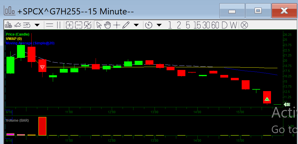 cognitiveFader's tweet photo. $SPCX 

40% in a day. https://t.co/GxR8o8MYys