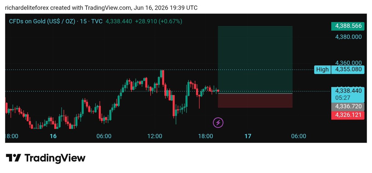 goldmindupdates's tweet photo. The math behind this #XAUUSD setup is beautiful. 📐

​While retail traders panic on lower timeframes, we wait for structural demand sweeps and map out clear invalidation levels.

​I’m dropping the live entry alerts and premium risk-management breakdowns for this exact trade . https://t.co/DxtSJbcQ6J