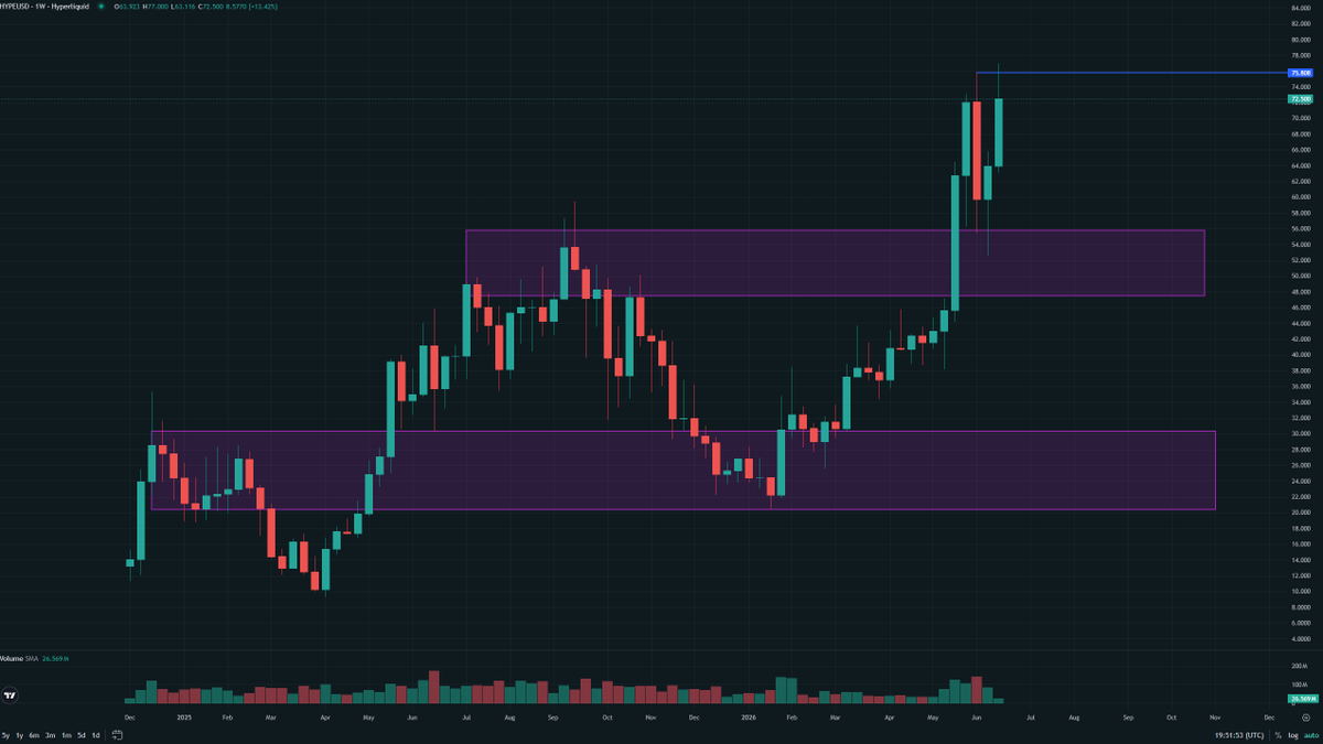 0xJazzEdge's tweet photo. a week ago everyone was scared @HyperliquidX dead after it got rejected at the ATH

i said one thing: hold the 48-56 zone and the structure stays clean

it held. bounced +35%. 

i'm not telling you this to flex. i'm telling you because this is the whole game. levels over emotions. the crowd panics at the exact spot smart money accumulates

former resistance flips to support. buyers defend it. price rips. textbook

save this the next time a chart "looks dead" at a key level hyperliquid:native