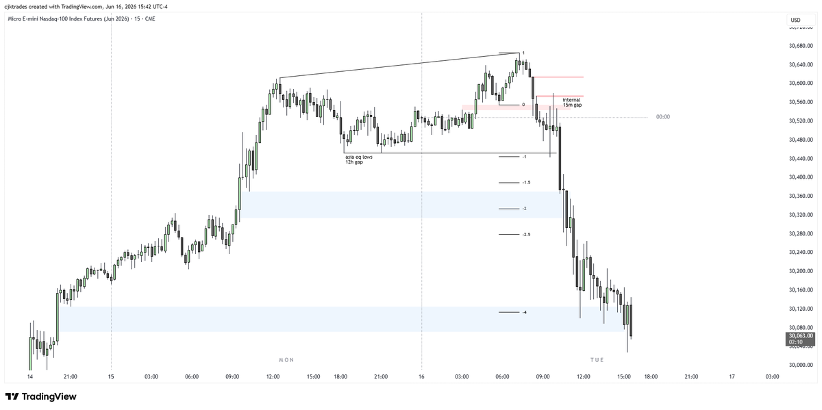 cjktrader's tweet photo. Today was one of those days where the trade looked obvious in hindsight. Unfortunately didn’t participate in shorts due to Asia low being taken out right at 9:30. Should have stayed with my bias and taken the 10:00 short, today is a good one for the journal https://t.co/RX5QTPXrBF