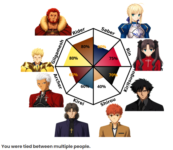 JFelipePhantom's tweet photo. 60% Entre Kirai y Saber durisimo. Feliz con el porcentaje de Shirou https://t.co/8cj1soc7Gw