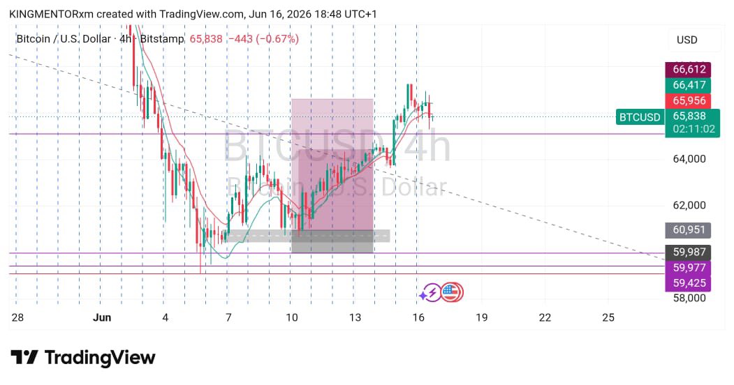KING_MENTOR_'s tweet photo. 📅 Jun 10, 2026

BTCUSD Buy ✅
Entry: 60,951
SL: 59,987
TP: 66,612

Strong bullish reaction from support zone → TP reached 🎯

Lesson: Buying from key support with trend confirmation can provide high-probability setups.

#Crypto #BTCUSD #TradingJourney https://t.co/9b643ez9dS