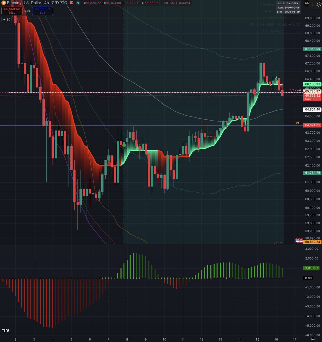 injaelee's tweet photo. $BTCUSD - This will likely signal a bearish continuation if prices were to close back below the 6/2 VAL. https://t.co/jeNMVXAGMr