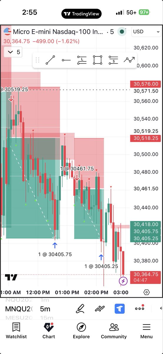 DayTradingMNQ's tweet photo. When you have a model confirmed by backtesting data, you take it and trust it. Already won this morning so put a little more risk back in play on a few Tradeify 25K accounts. 

15m ORB w/ 5m fvg for win 3 today. This stuff works. POI: day low (30400 liquidity). https://t.co/GtgQ7luck4