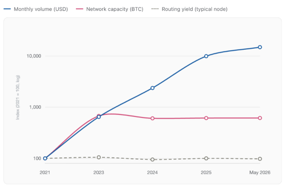 utexocom's tweet photo. Volume on Lightning is up ~149x from 2021, while capacity and routing yield remain flat.

USDT/BTC swaps on Lightning will be the next major yield driver for BTC.

₿ ⟷ ₮ https://t.co/8zosCGfoug