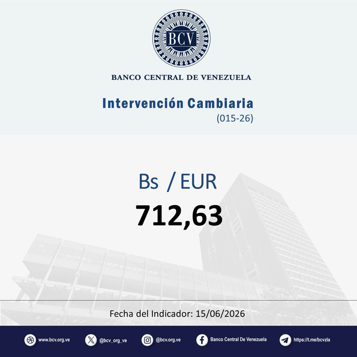BCV_ORG_VE's tweet photo. Atención🔵|| El tipo de cambio publicado por el BCV es el promedio ponderado de las operaciones de las mesas de cambio de las instituciones bancarias. Al cierre de la jornada del día Martes 16/06/26, los resultados son:

#MercadoCambiario #BCV🇻🇪 https://t.co/cP1sI7Img1
