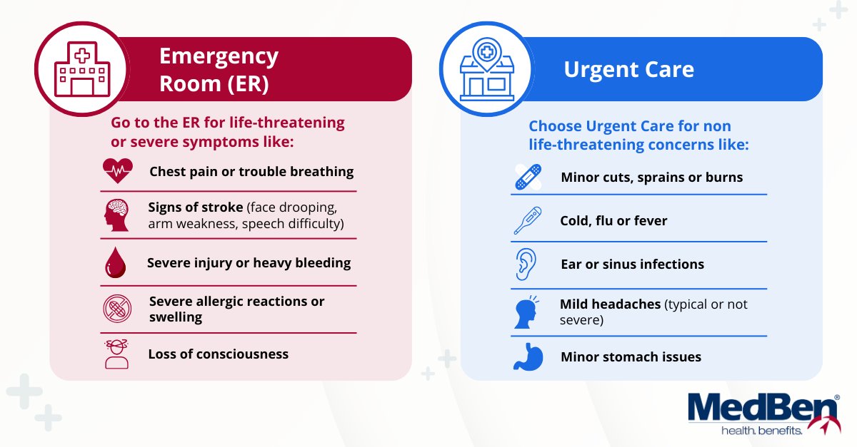 MedBenTPA's tweet photo. Knowing where to go for care can help save time, lower costs, and get treatment sooner. Understanding the difference between the ER and Urgent Care is an important part of informed health care decisions. This quick guide highlights when each type of care may be the better fit. https://t.co/iUNar8xyY7