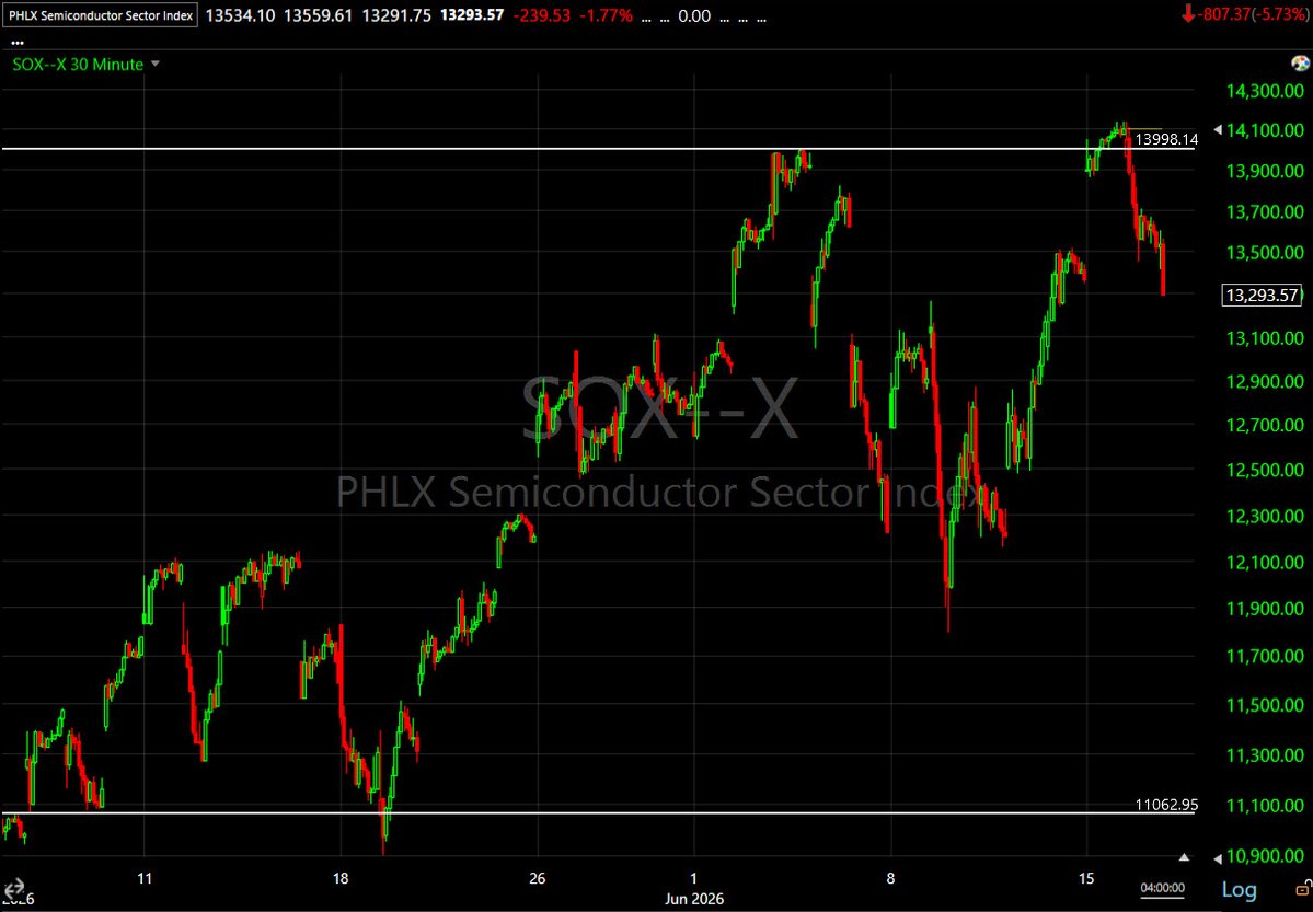 WOWSTrade's tweet photo. Nice little higher high in $SOX Monday.
3C wanted no part of it. 
Bull trap loading? 👀

#SOX #BullTrap #Semiconductors #AI #Trading #Nasdaq https://t.co/NPfyfF48JG