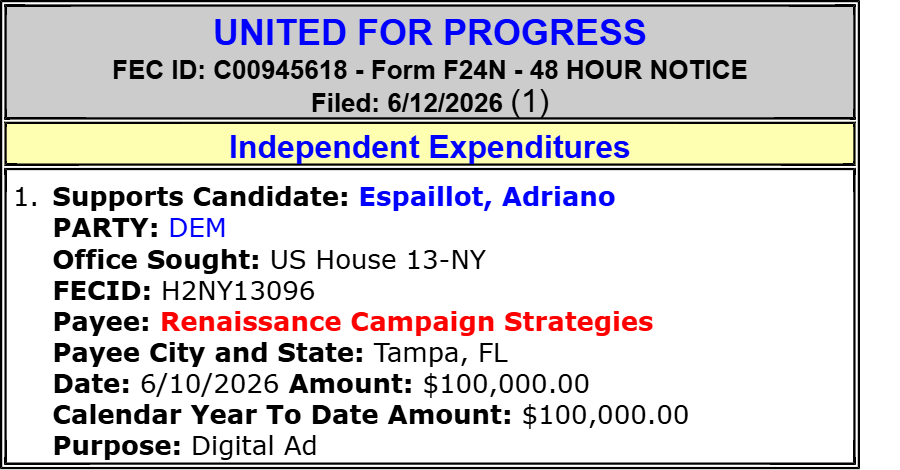 traymond071187's tweet photo. United For Progress spends $100,000 to SUPPORT Adriano Espaillot (Hse NY-13)(D)
#NY13
IE DETAILS: https://t.co/GXQC4BCaHG
Spending Leaders:
https://t.co/Yjzvmz7pZe
Spending List:
https://t.co/NktqdwIvnt
2026 Cycle FEC Data:
https://t.co/8LfJ62zRmd
FEC:
https://t.co/Q6JzQqfW6q
@RepEspaillat @OscarRomer0 @DarializaforNY @nypolitics
@PolitlcsUS