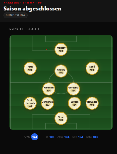 FiOskar's tweet photo. So 100 Saison Simuliert um das folgende Team aufzubauen.

Werde jetzt 500 Saisons von hier an Simulieren um zu schauen wie viele 34-0 man mit so einem Team holt

#34-0 https://t.co/ta0SfpdPzA
