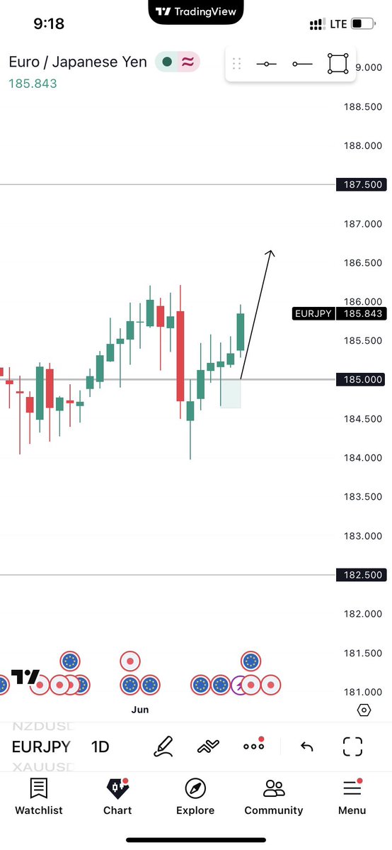 EmmanuelFe75715's tweet photo. Called $EURJPY at 185.

Said it would rip on ECB/BOJ spread.

24 hours later: 186.18.

Not luck. Just reading the flow.

On to the next one. 💪 #EURJPY #Forex #TradingWin #Macro https://t.co/tg7ziioGkq