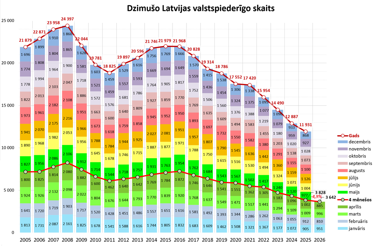 J_Hermanis's tweet photo. Dzimušo skaits turpina samazināties.
Šī gada pirmajos 4 mēnešos tas bija par 5% mazāks nekā attiecīgajā periodā pirms gada. https://t.co/UVuF9eA0jT