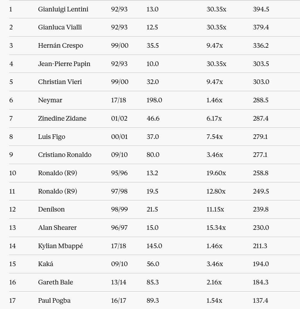 KieranMaguire's tweet photo. Have been running through the most expensive world transfer world fees for the last 35 years and adjusting for constant purchasing power (football) inflation...and these are the results https://t.co/cGg7TLup5D