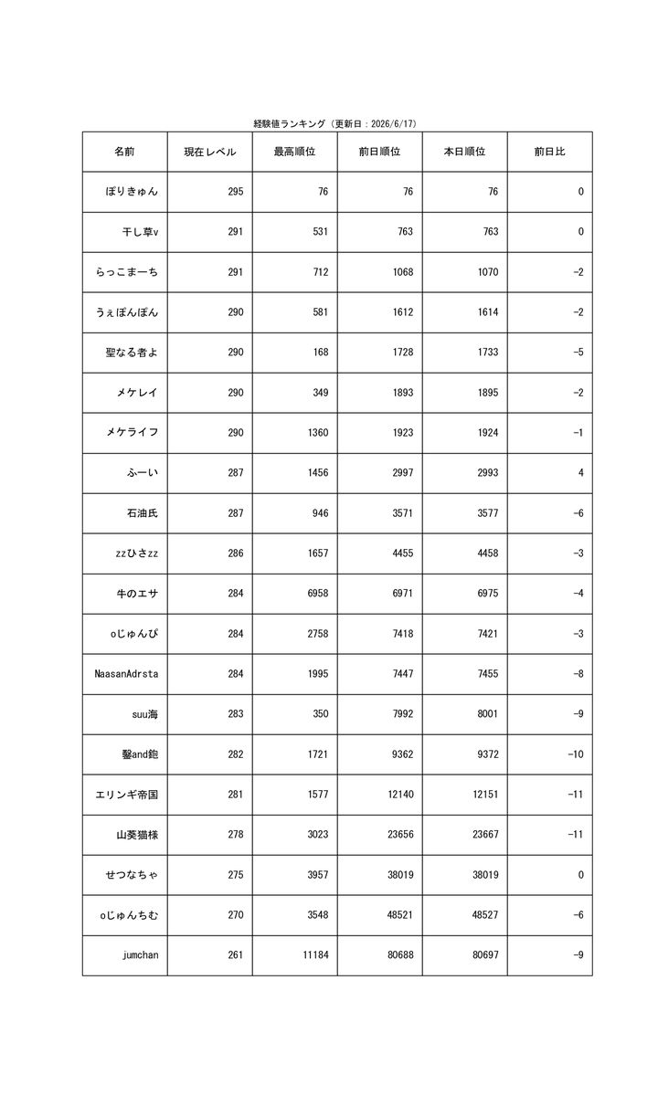 weaponpon230's tweet photo. リスト追加希望の人はDMもしくはキャラ名を記載！
（自動ツイート） https://t.co/njkebYqj7A