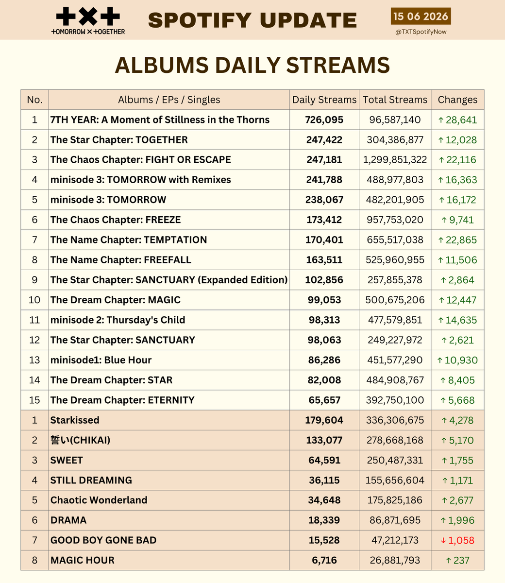 TXTSpotifyNow's tweet photo. Top Songs and Albums — Daily Streams 15/06/2026

#투모로우바이투게더 
#TXT #TOMORROW_X_TOGETHER https://t.co/jIDvwfxihN