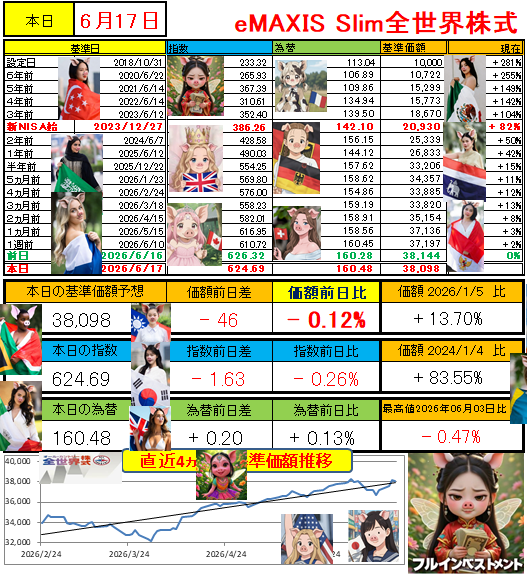 SP500TARO500's tweet photo. 最速基準価額予想　リポストよろ
🥴🥴🥴🥴🥴🥴🥴🥴🥴🥴🥴🥴
6/17基準価額予想   5時30分為替
オルカン　ナスダック
🥴🥴🥴🥴🥴🥴🥴🥴🥴🥴🥴🥴
オルカンちゃん減太郎
ナスちゃん死亡
#NISA   #投資 https://t.co/rW8FMDn6hh