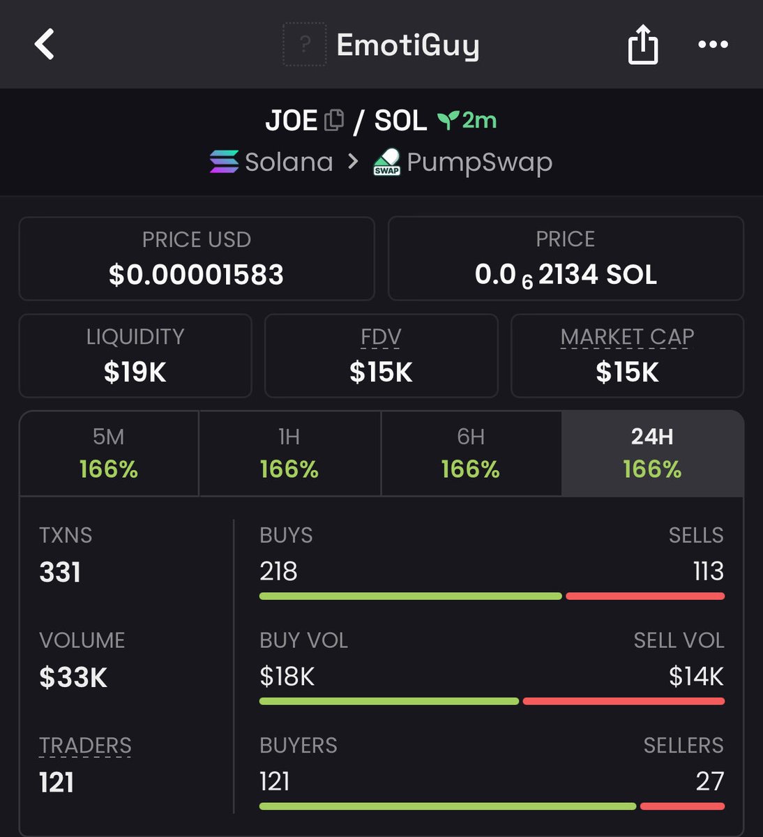 WizardOfAlpha's tweet photo. Shilled $Joe in my alpha TG at $15k market  cap📈

#Pump #Trending #Nfts #BTC #memecoin1000x #Pumpusdt #TrendingNow #LFG 

Az1sNBBe6H97oNVi4zXDosgFHN8hWnCf1QsDDJDjpump https://t.co/lVGhCNEpMJ