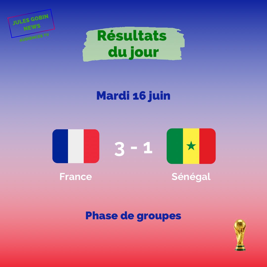 GobinNews's tweet photo. ⚽️ COUPE DU MONDE 2026 

Voici les résultats du mardi 16 juin
Arabie saoudite 🇸🇦 1 - 1 🇺🇾 Uruguay
Iran 🇮🇷 2 - 2 🇳🇿 Nouvelle-Zélande
France 🇫🇷 3 - 1 🇸🇳 Sénégal 

#equipedefrance #equipedefrancedefootball #coupedumonde #mondial #mondial2026 https://t.co/VRy1fvPEAY