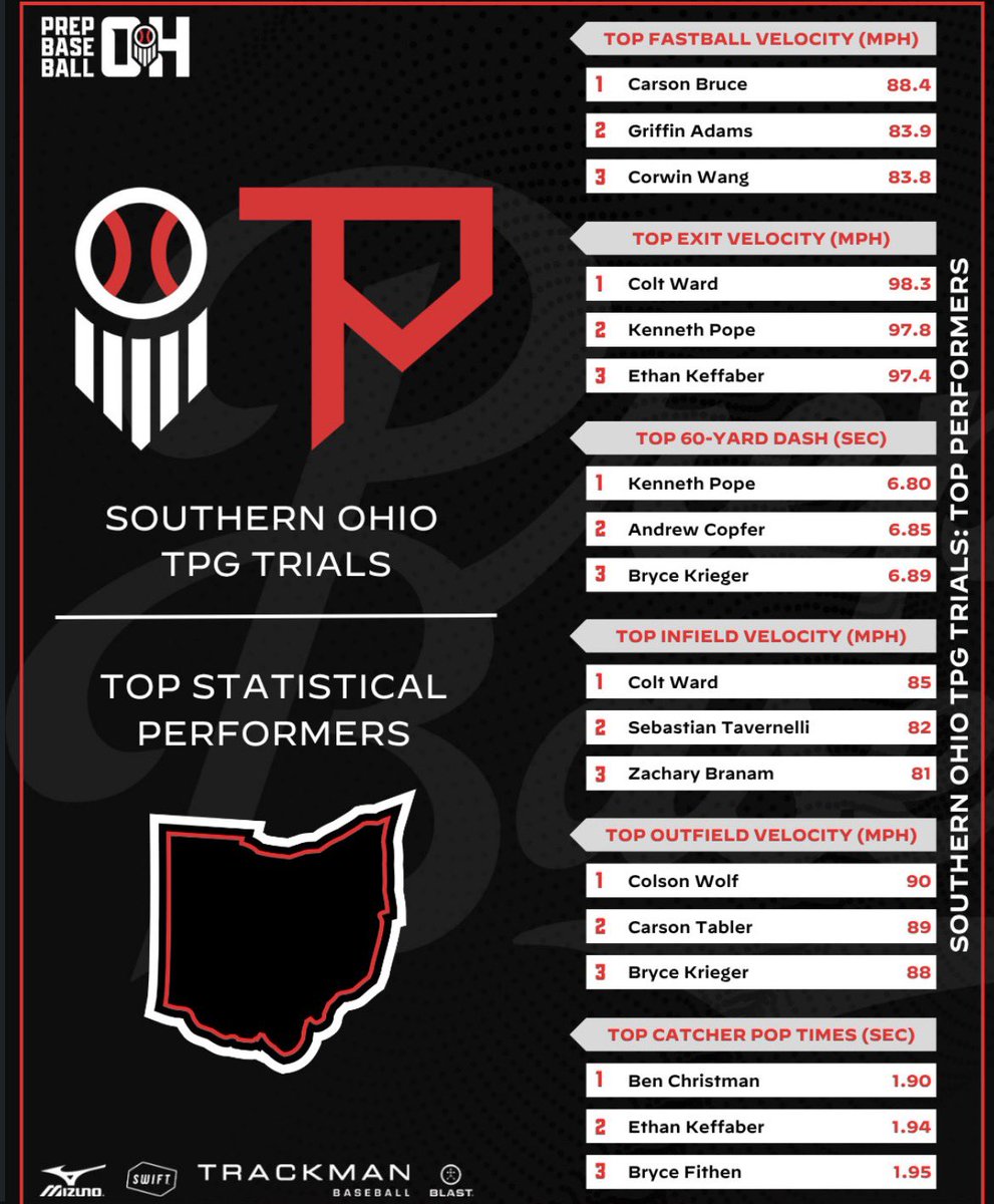 bchristman28's tweet photo. Set a new PR at the Prep Baseball Ohio Southern TPG Trials!
1.90 Pop Time!
Looking forward to a great summer! 
@Mike_Canan 
@pfflyersbeisbol https://t.co/hvpNxZ7wZQ