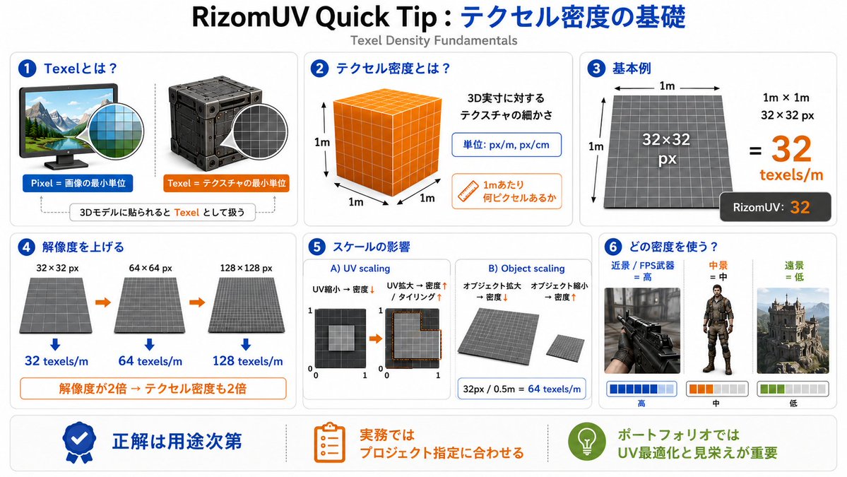indyzone's tweet photo. 🗺️【RizomUV Quick Tip】
テクセル密度の基礎
Sierra Divisionとのコラボ解説！

「テクセル密度って何？」を
ビジュアル例で分かりやすく解説。
⚡️ texelとpixelの違いを基礎から整理
⚡️ 1メートルあたり何ピクセルかで密度を把握
⚡️ テクスチャ解像度を2倍にすると密度も2倍に
⚡️ UVスケールとオブジェクトサイズが密度に影響
⚡️ プロジェクトやカメラ距離で目標値は変わる

🎯 UV制作の品質を高めたい方に
ぜひチェックしてほしい内容です。

詳細はこちら👇
https://t.co/TbYaSC001D

#RizomUV #UV展開 #テクスチャ
#3DCG #テクセル密度 #ゲーム開発