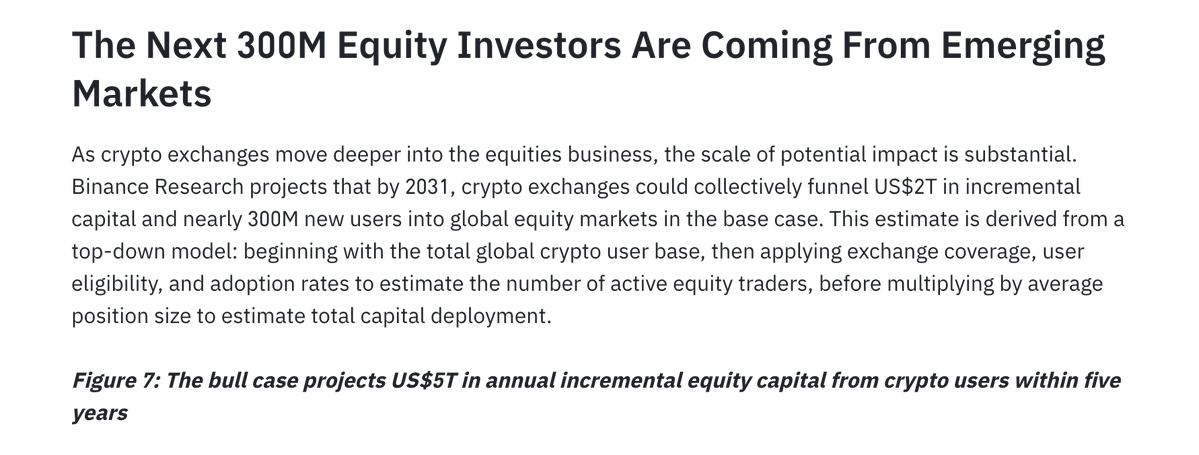 WuBlockchain's tweet photo. Binance Research: Crypto users could bring $5T in annual incremental equity capital over the next five years

Binance Research said crypto exchanges are becoming a new gateway to global equity markets, with nearly 93% of Binance stock trading users coming from emerging markets.

The report estimates that by 2031, crypto exchanges could channel $2 trillion in incremental capital and nearly 300 million new investors into global equity markets. In a bull case, crypto users could bring $5 trillion in annual incremental equity capital over the next five years.

It added that stablecoin-settled stock trading and tokenized equities could reduce cross-border costs, while TradFi-linked perpetuals already account for about 10% of stablecoin trading volume.
https://t.co/xIYEC3FMnf