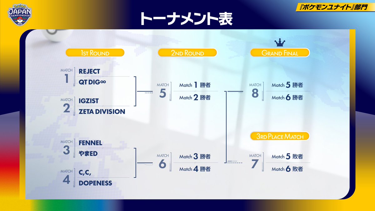 poke_unite_jp's tweet photo. ＼PJCS2026 ポケモンユナイト部門 明日開催‼／

日本地域予選の結果を元に作成されたトーナメント表を発表✨ 「PJCS2026」ポケモンユナイト部門はいよいよ明日、6月6日（土）に開催されます！
注目のMatch1「REJECT vs QT DIG∞」は10時15分に開始予定です⏰ 
そのほかの試合の開始時間の目安は、公式サイトをチェックしてください👇 https://t.co/J0ey5O48qY

＃ポケモンユナイト　＃PJCS2026