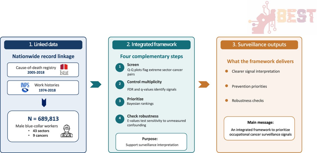 HehaEls's tweet photo. How can occupational cancer surveillance be improved?

A study proposed a methodological framework to address multiplicity and unmeasured confounding in registry data.

📗https://t.co/jUqYwTLXuD

#OccupationalHealth #CancerEpidemiology #EnvironmentalHealth https://t.co/fAml7FsLeE