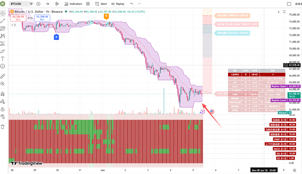 maxsun1125's tweet photo. 这算筑底完成了？#btc https://t.co/3CVbwF9dqt