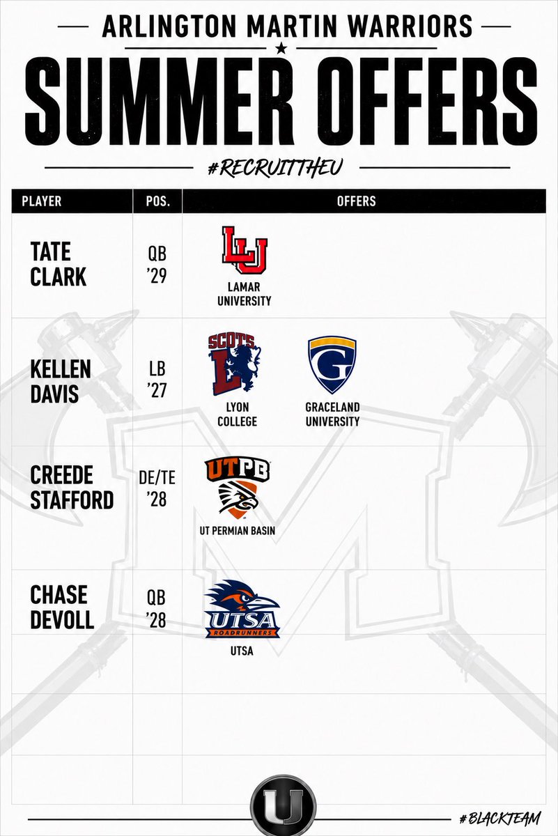 Martin_Football's tweet photo. 5 Offers in 5 Days #RecruitTheU https://t.co/ggWpxzw0LI