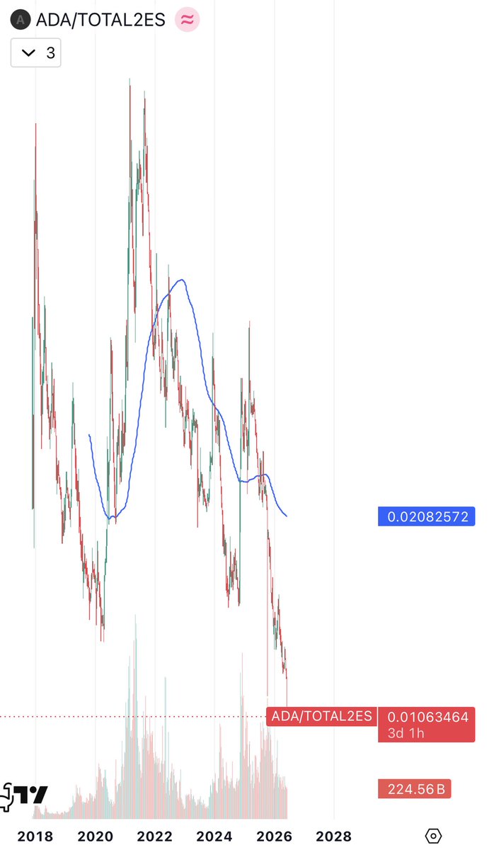 adhd_cc's tweet photo. @CryptoGnojek ADA/TOTAL2 excluding stables https://t.co/9oFxHElDyy