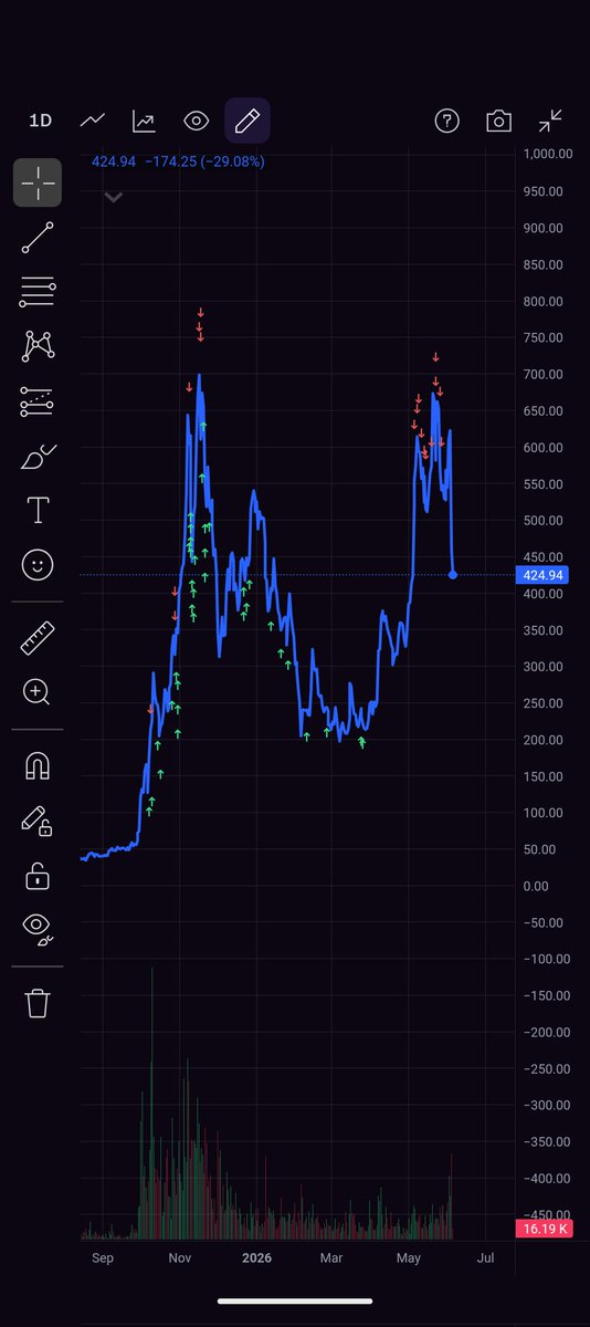 DEPTweets's tweet photo. @TXMCtrades ZEC is not Bitcoin. It isn't a long term hold. 

It's a trade. https://t.co/4HZHggK6KQ