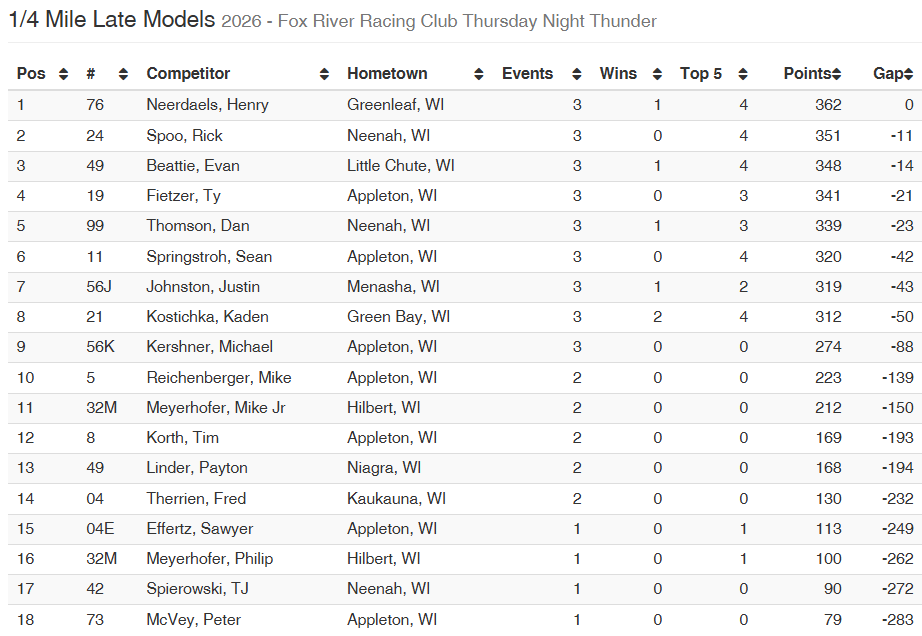 FrrcTower's tweet photo. Quarter Mile Late Model Points have been updated! https://t.co/qI4qpjeXWK