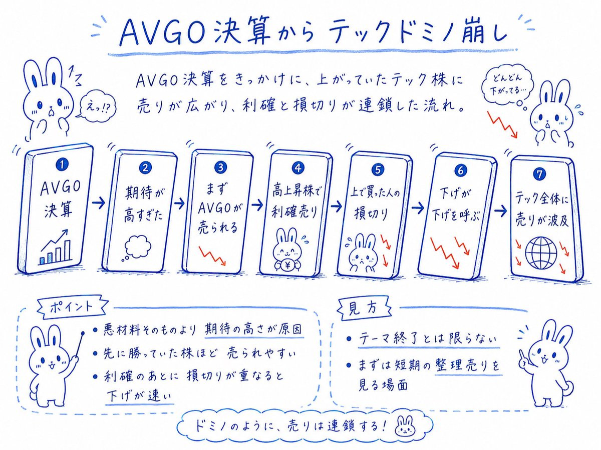 solavia_A's tweet photo. TDK、ミネベア、ニッパツとかストレージ関連は比較的底堅い。
ひと相場して多少反発してもテックドミノが起きそうなとこに私はいません…というかいたくない。 https://t.co/Y01HCvnMZc