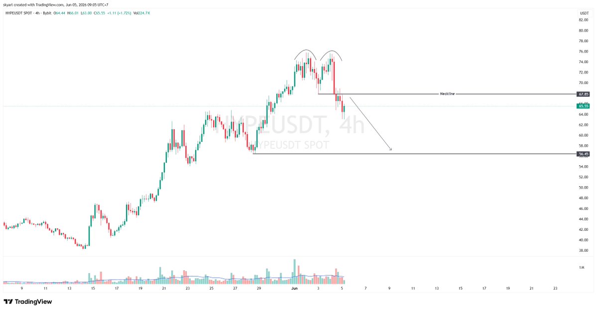 skyarly's tweet photo. Outlook HYPE/USDT
Timeframe: 4H

Pergerakan harga HYPE menunjukkan sinyal pelemahan setelah membentuk pola double top, yang merupakan salah satu pola pembalikan arah bearish. Konfirmasi pola tersebut terjadi setelah harga berhasil menembus neckline di level $67.85.

Breakdown pada area neckline mengindikasikan bahwa tekanan jual mulai mendominasi dan membuka peluang bagi harga untuk melanjutkan koreksi dalam jangka pendek.

Selama harga masih bergerak di bawah level $67.85, potensi penurunan masih terbuka dengan target menuju area support berikutnya di $56.45.

Level Penting:
🔹 Resistance: $67.85
🔹 Support: $56.45