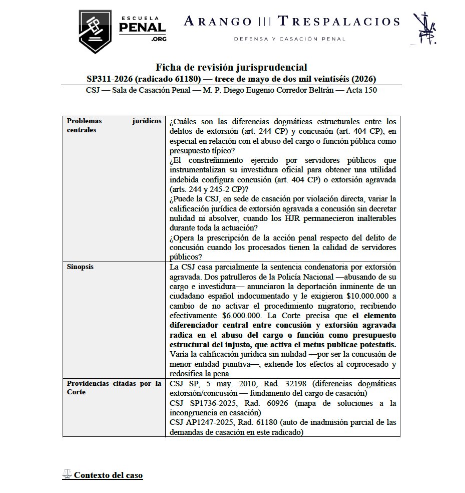 andresarango10's tweet photo. ⚖️ SP311-2026 (61180)

¿La diferencia entre extorsión agravada y concusión radica en que el autor sea servidor público? ¡No!

📌 La clave diferenciadora está en el abuso del cargo o de la función pública. Cuando el constreñimiento proviene del ejercicio abusivo de una investidura estatal, surge el metus publicae potestatis (temor al poder público) y la conducta se adecua al delito de concusión, no al de extorsión agravada.

👮‍♂️ En el caso analizado, dos patrulleros exigieron dinero a un ciudadano extranjero para no activar un procedimiento migratorio. La CSJ concluyó que el origen institucional del constreñimiento desplazaba la tipificación hacia la concusión.

📚 Además, la Sala reiteró una regla importante en materia de congruencia: si los hechos jurídicamente relevantes permanecen inalterados y la nueva adecuación típica es de menor entidad punitiva, en casación puede corregirse la calificación jurídica sin nulidad ni absolución.

Acceso completo a la ficha de revisión jurisprudencial en la cual —también se encuentra el acceso a la providencia completa— puede ser consultada en el siguiente enlace 🔗 {https://t.co/GYfV6oQFM3}