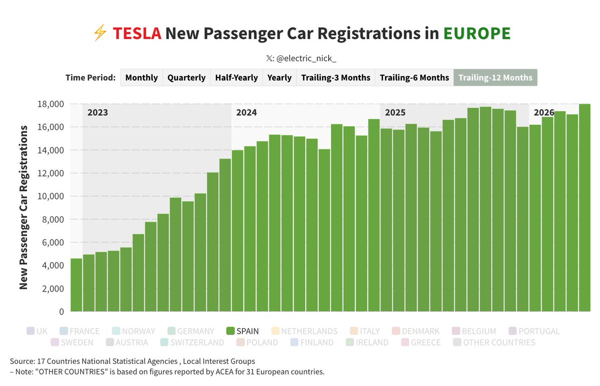 electric_nick_'s tweet photo. 🇪🇸 Tesla registrations in Spain just reached a new all-time high on a trailing 12-month basis.

📈 Nearly 18,000 Tesla vehicles were registered over the past 12 months. https://t.co/wKFj28jujw